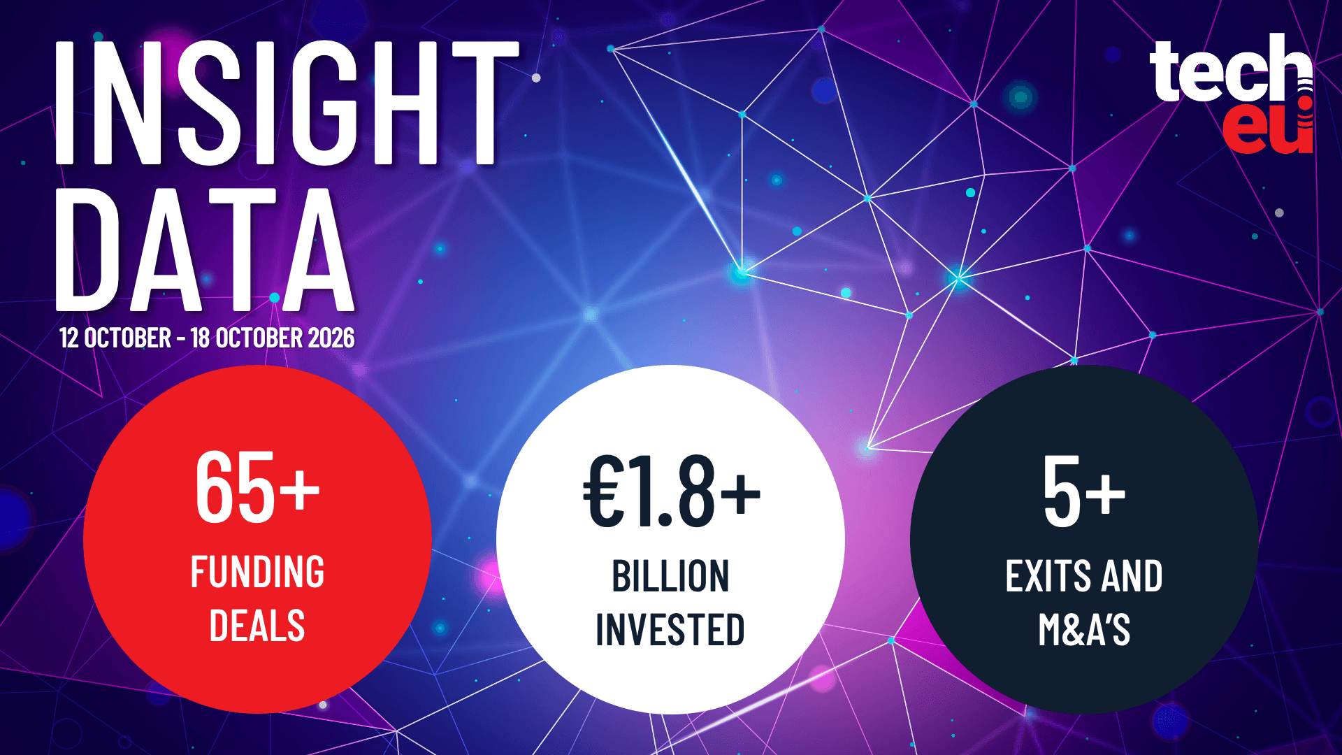 European tech weekly recap: More than 65 tech funding deals worth over €1.8B — Tech.eu, Frankfurt Technology news